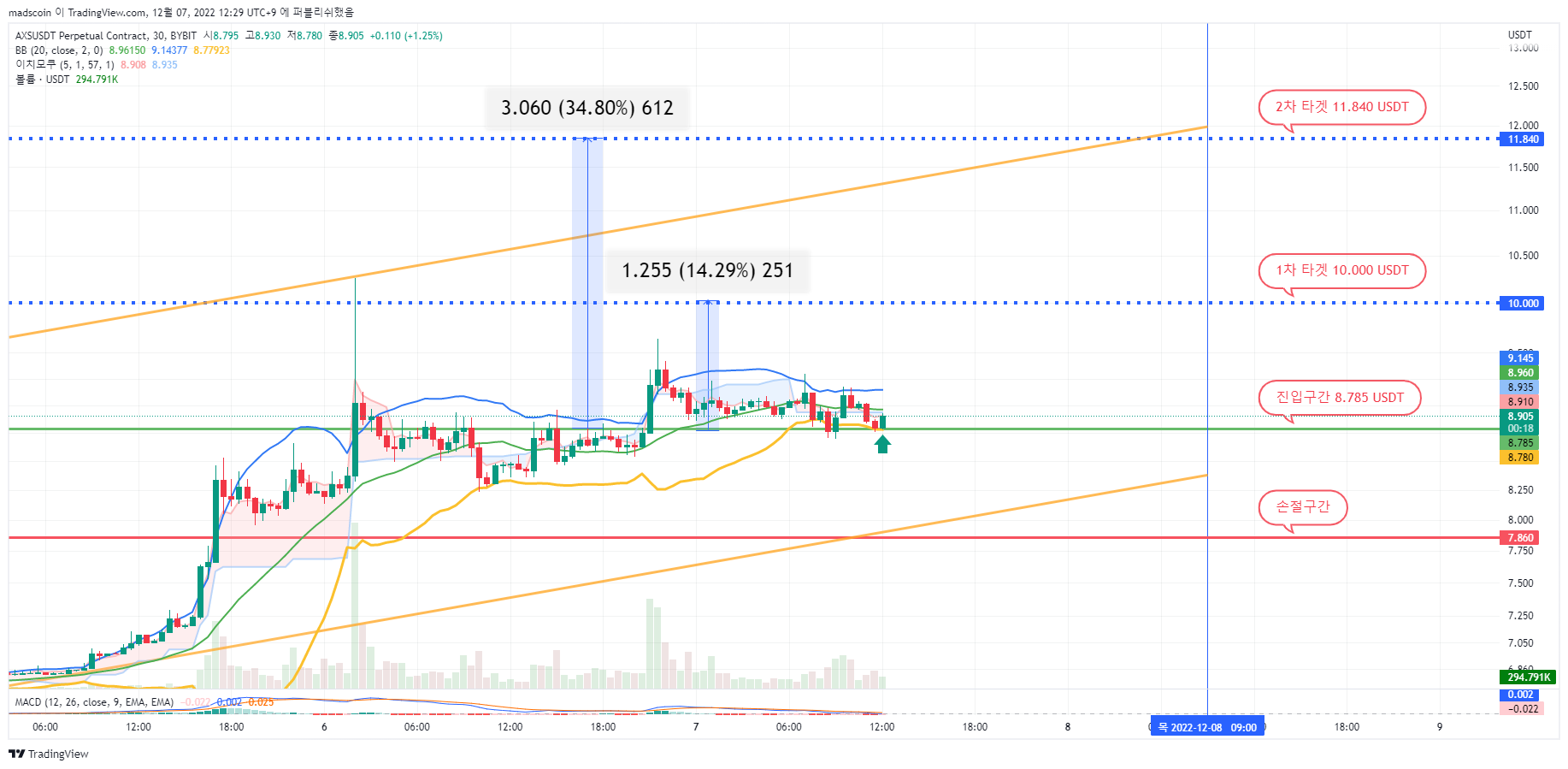 BYBIT:AXSUSDT.P Chart Image by madscoin