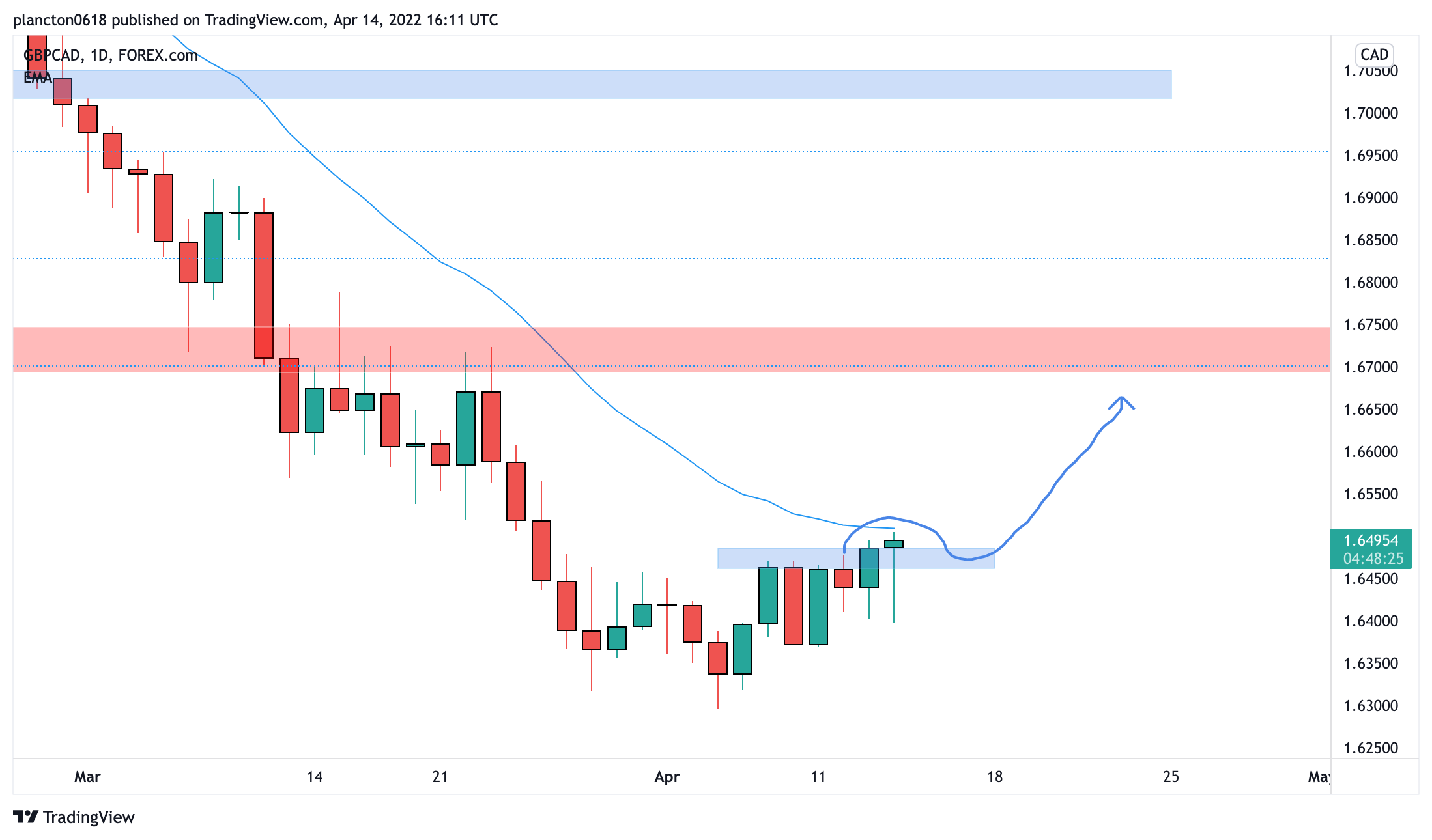 FOREXCOM:GBPCAD Ảnh biểu đồ của InkyGrip