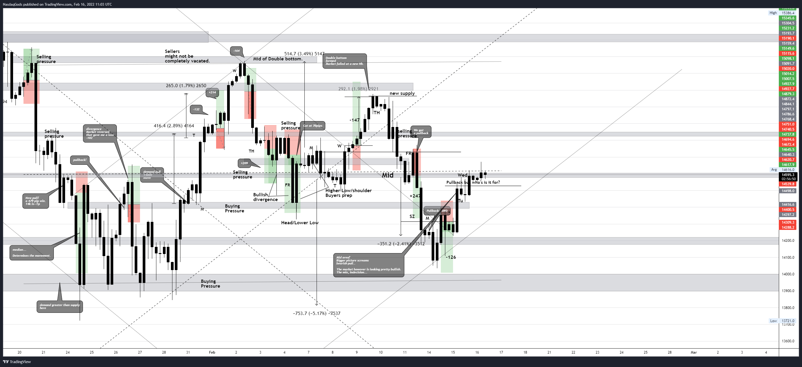 OANDA:NAS100USD Chart Image by lazyluchi