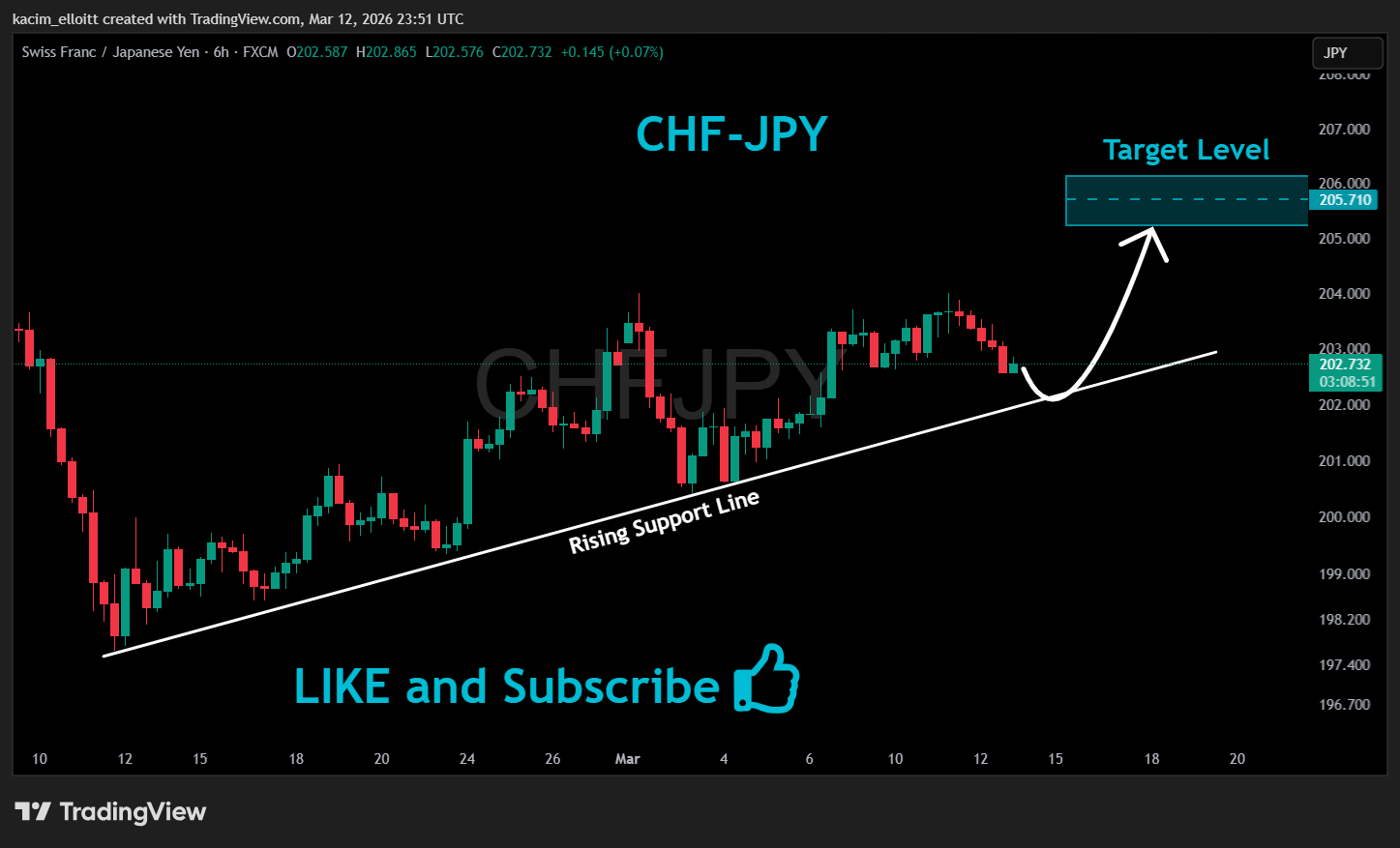 FX:CHFJPY Chart Image by kacim_elloitt