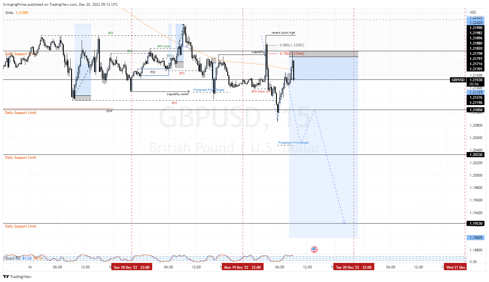 OANDA:GBPUSD Chart Image by SwingingPrime