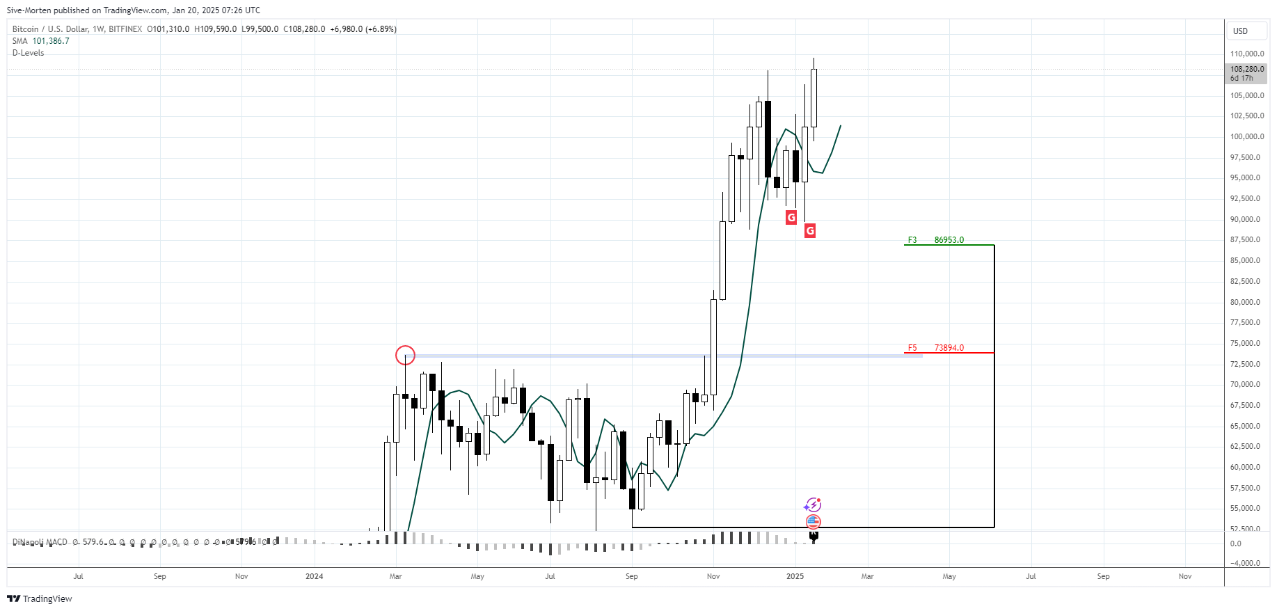 BITFINEX:BTCUSD Gambar chart oleh Sive-Morten