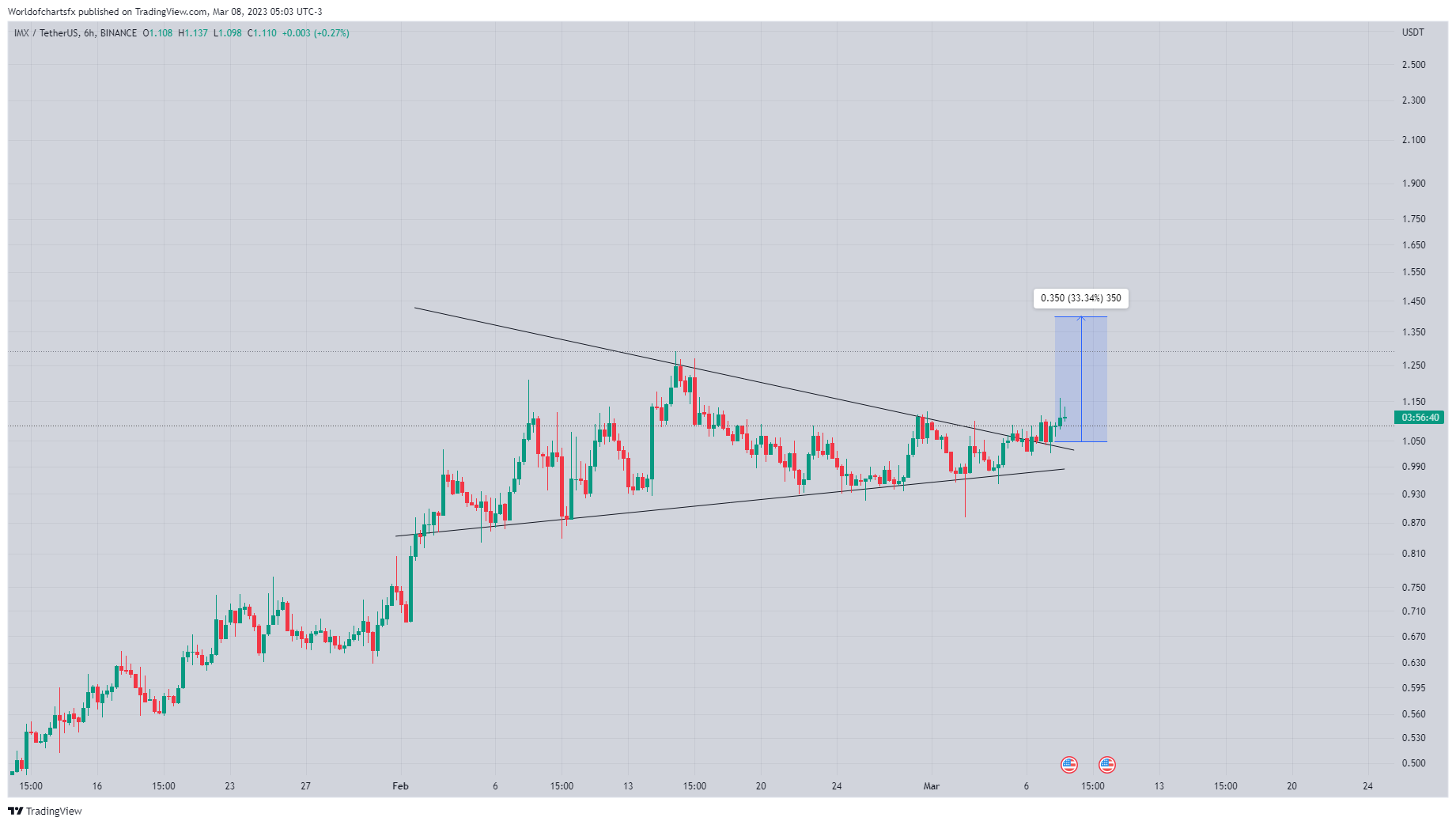 BINANCE:IMXUSDT Chart Image by Worldofchartsfx