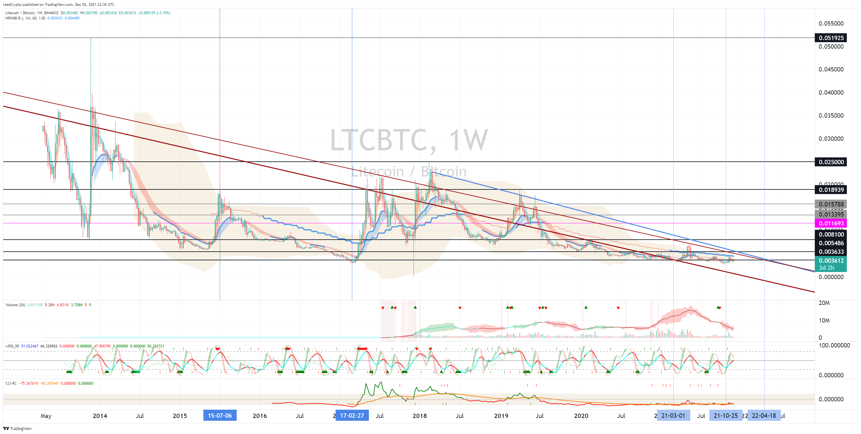BINANCE:LTCBTC Chartbild von readCrypto