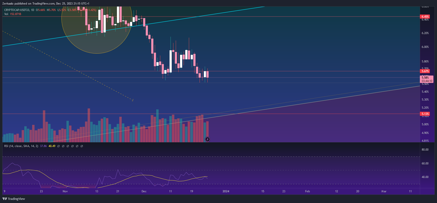 CRYPTOCAP:USDT.D Imagem do gráfico por Zerkaalo