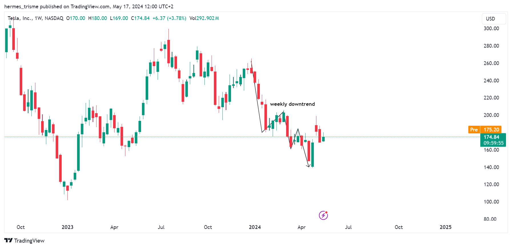 NASDAQ:TSLA Chart Image by hermes_trisme