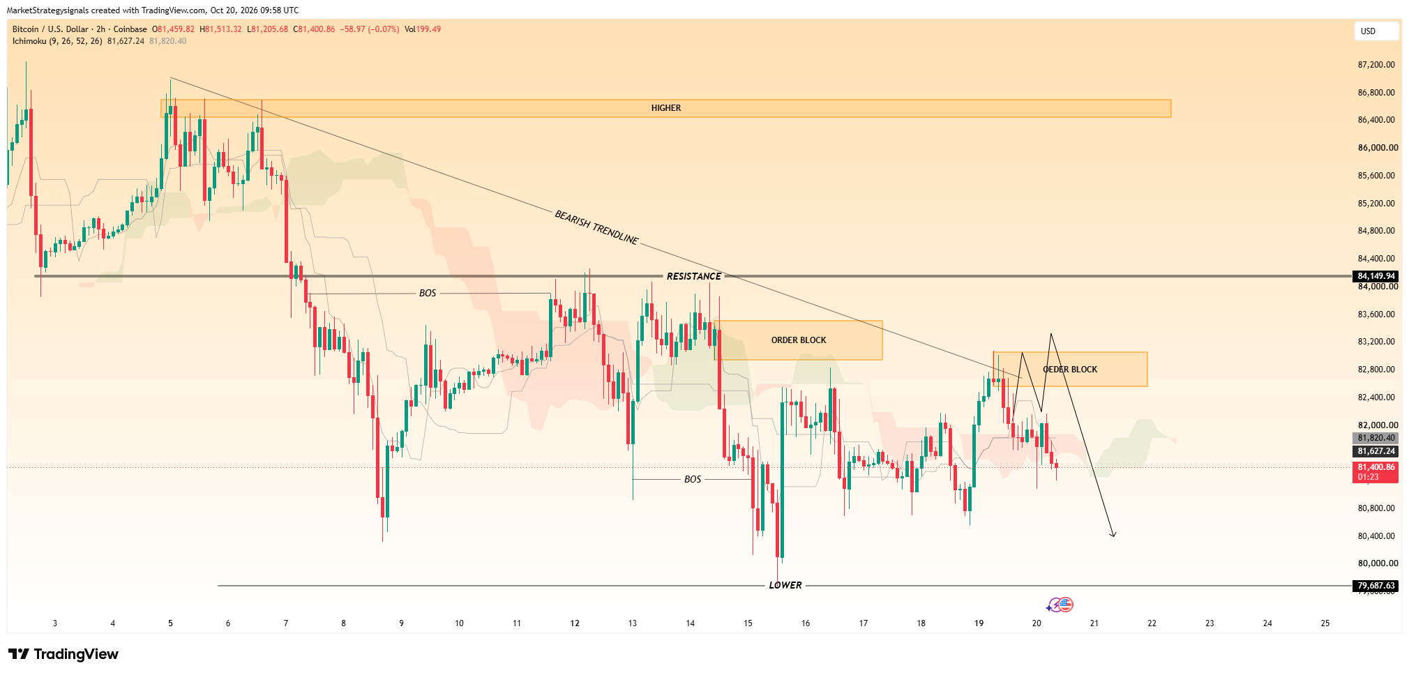 COINBASE:BTCUSD Chart Image by MarketStrategysignals