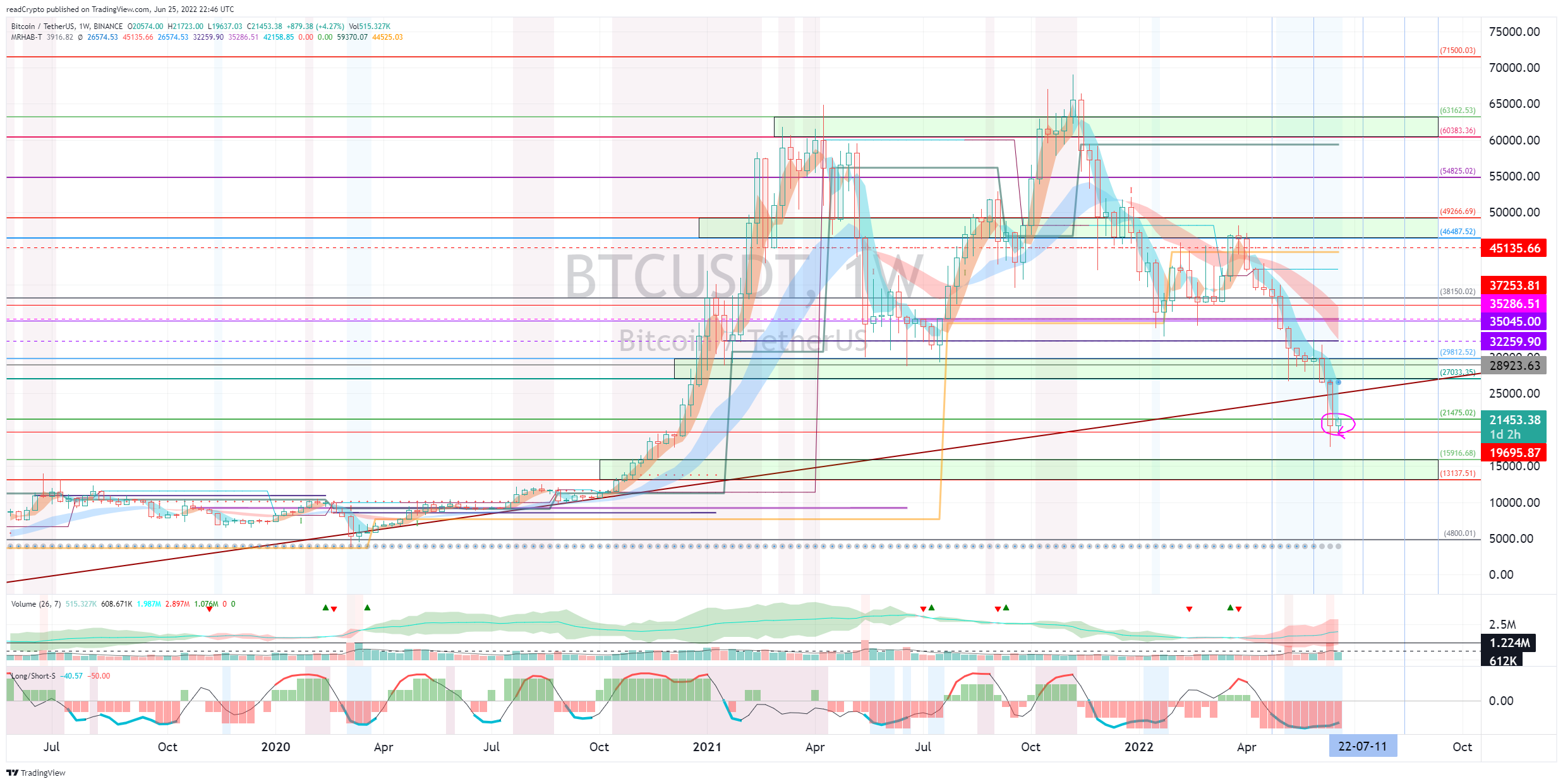 BINANCE:BTCUSDT Gambar chart oleh readCrypto