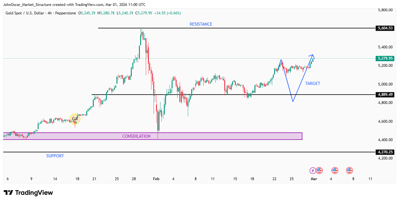 PEPPERSTONE:XAUUSD Chart Image by JohnOscar_Market_Structure