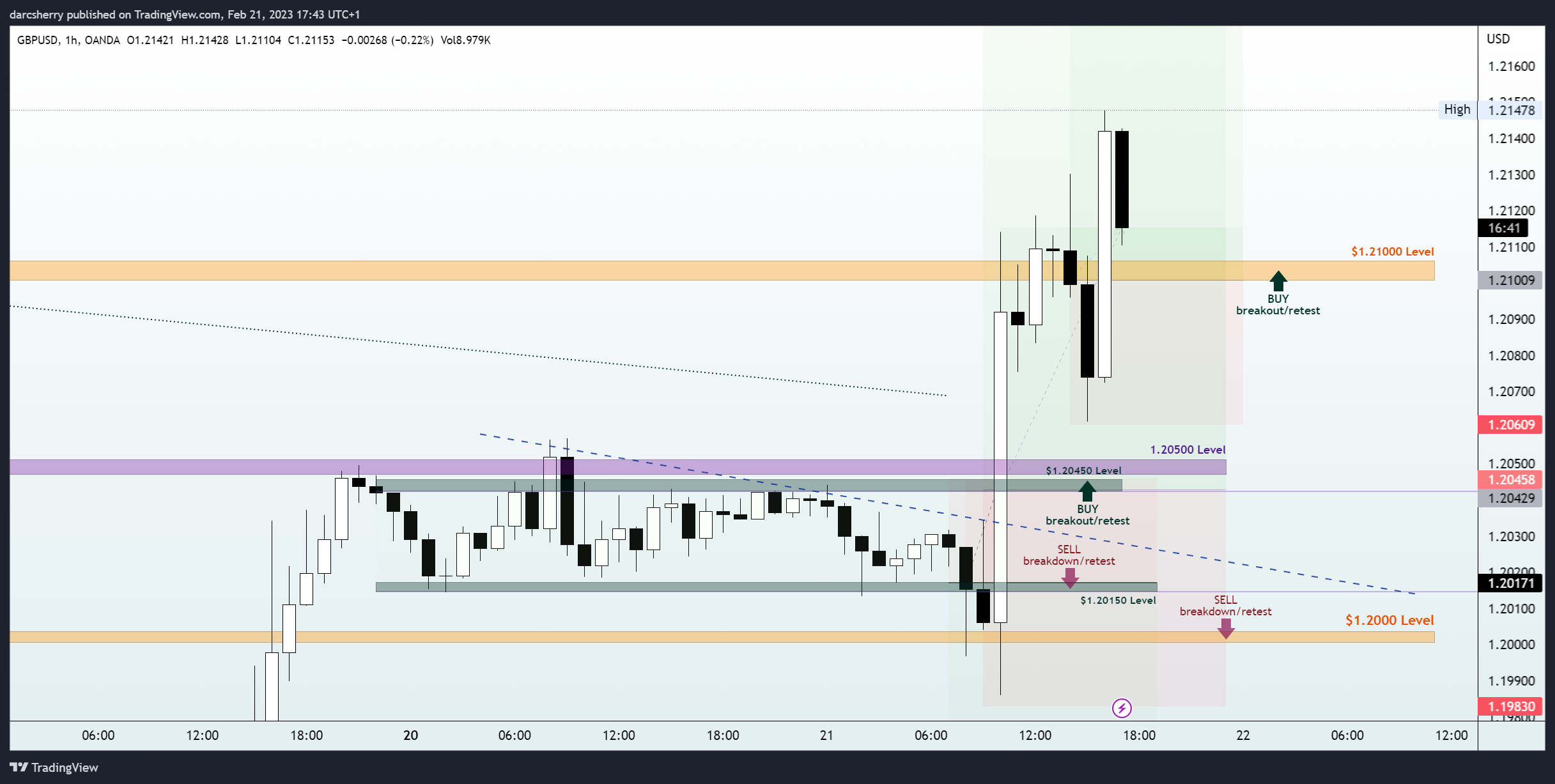OANDA:GBPUSD Chart Image by darcsherry