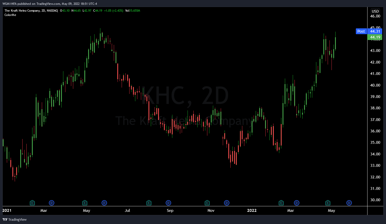 Imej Carta NASDAQ:KHC oleh WGMI-NFA
