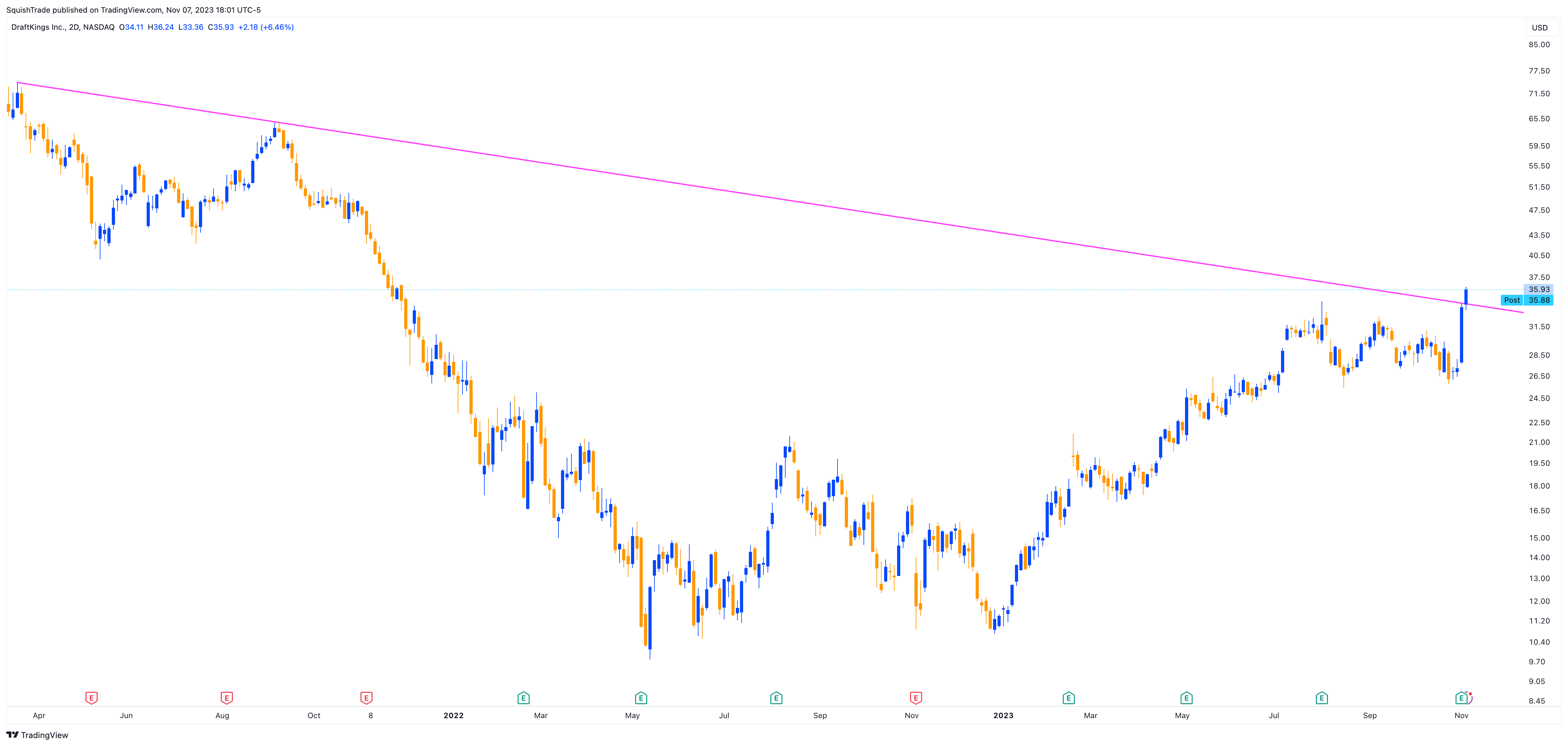 BATS:DKNG Chart Image by SquishTrade
