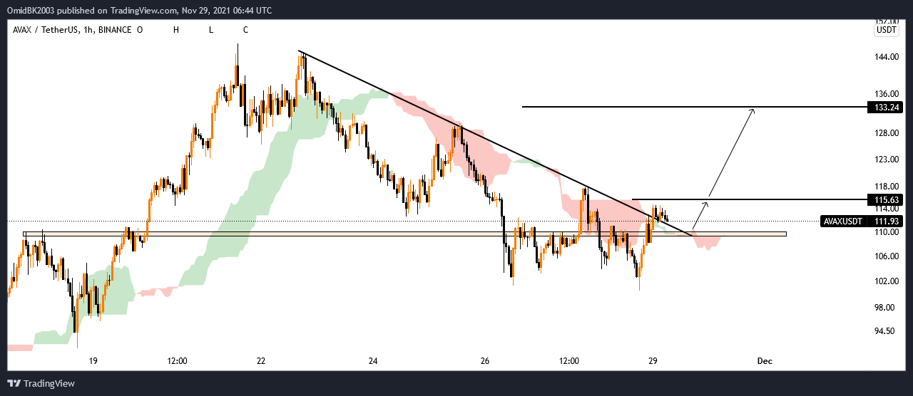 BINANCE:AVAXUSDT Chart Image by OmidBK2003