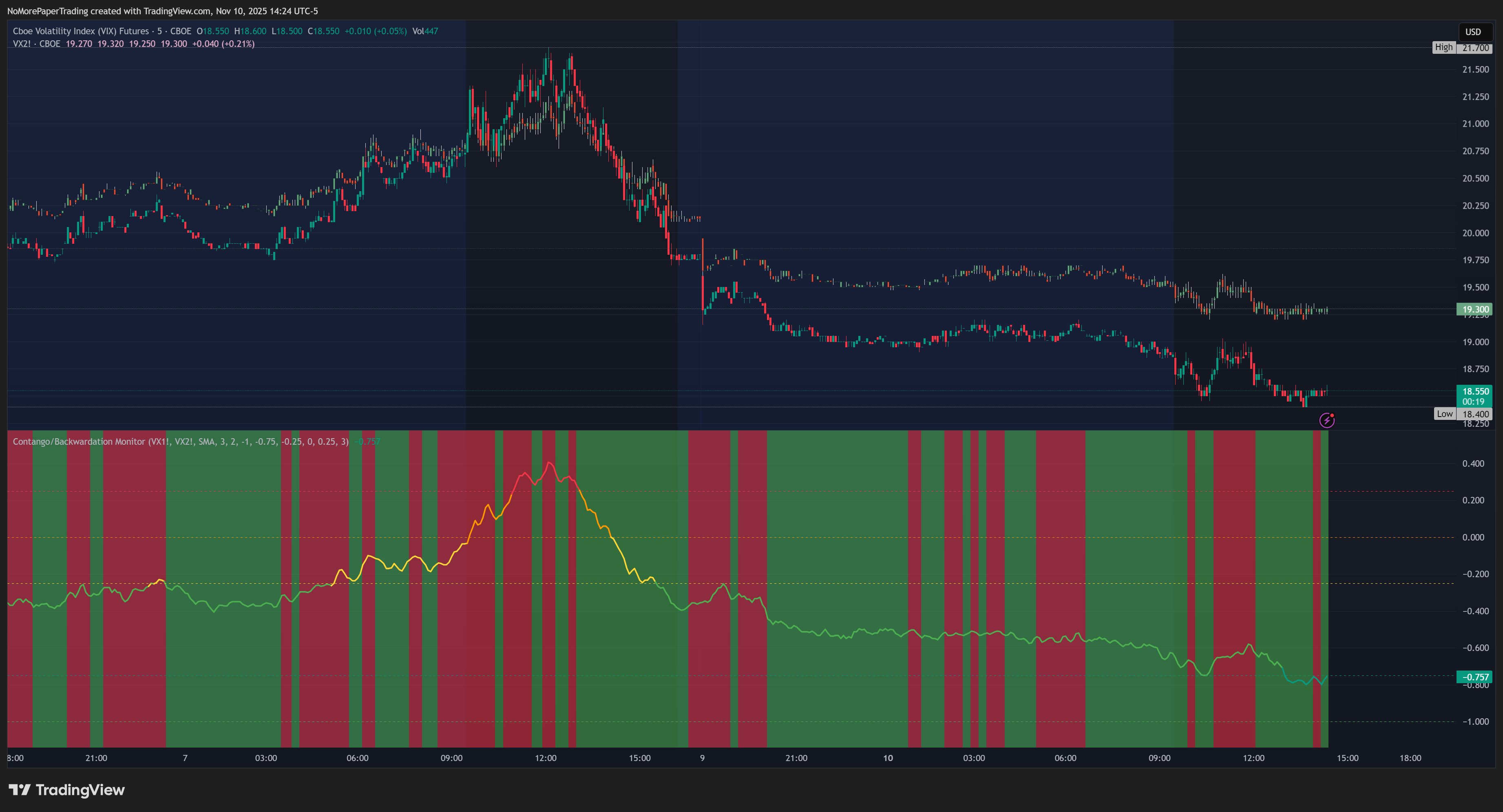 CBOE:VX1! Chart Image by NoMorePaperTrading