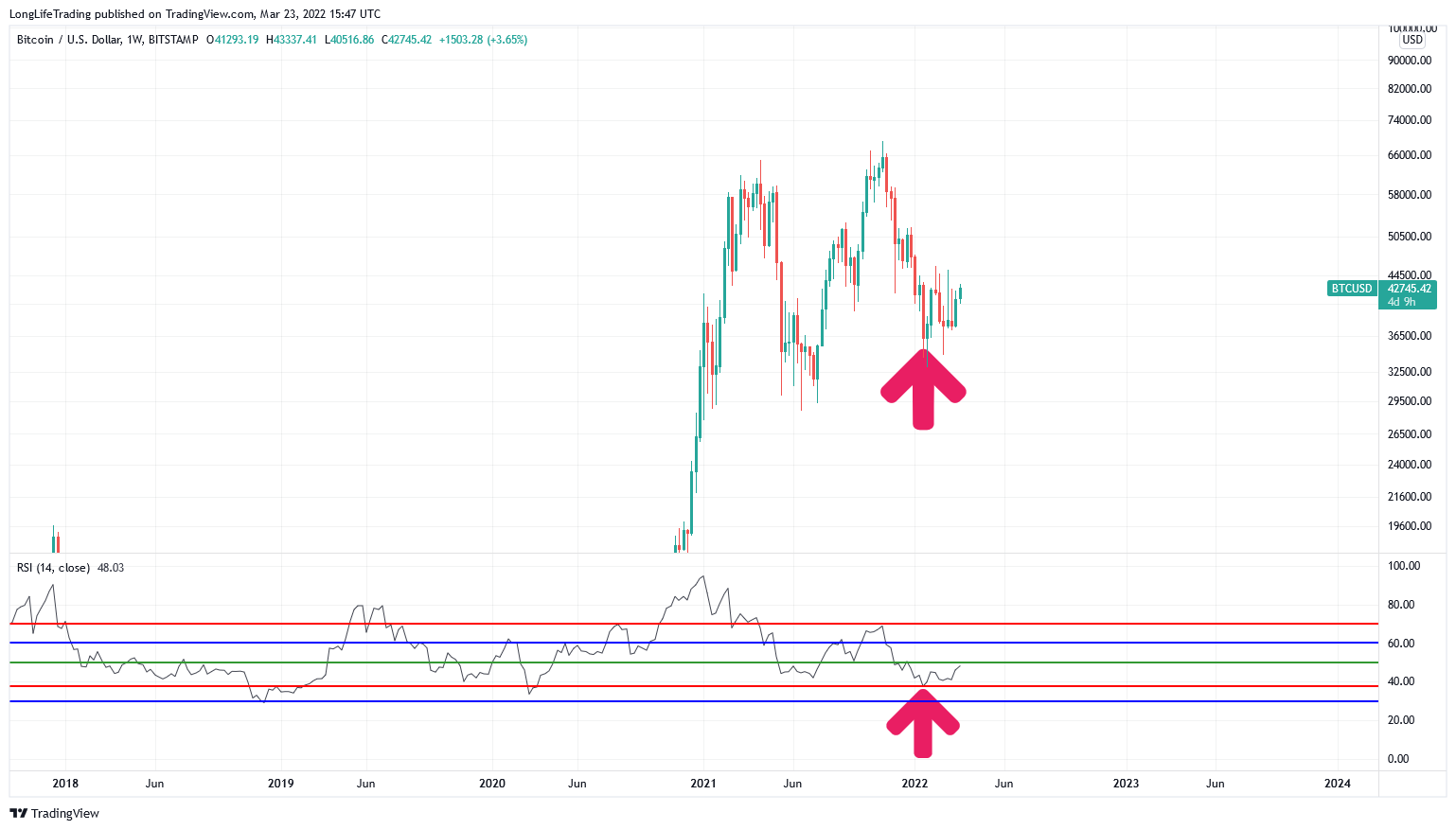 BITSTAMP:BTCUSD Chart Image by LongLifeTrading