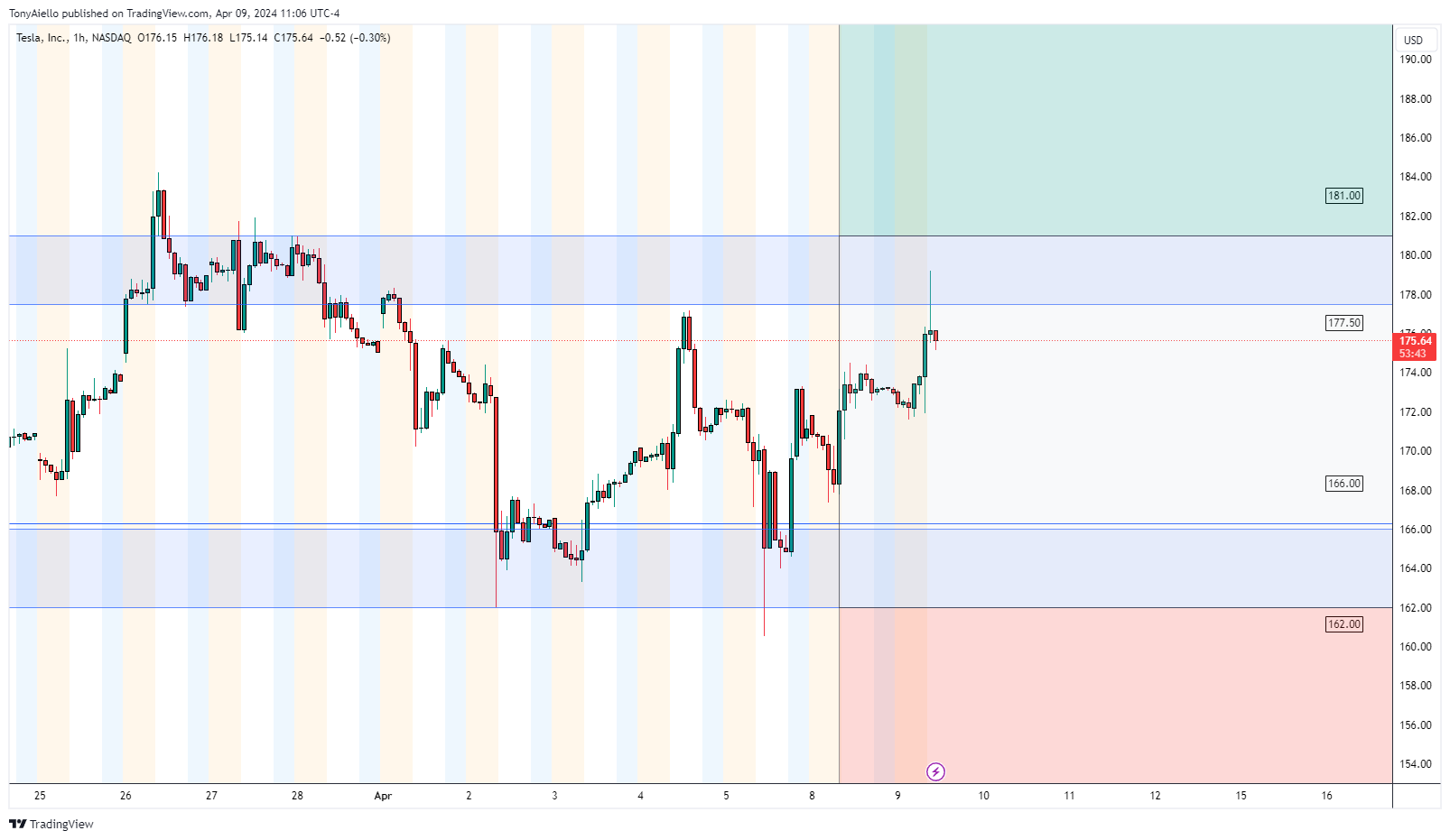 BATS:TSLA Gambar chart oleh TonyAiello
