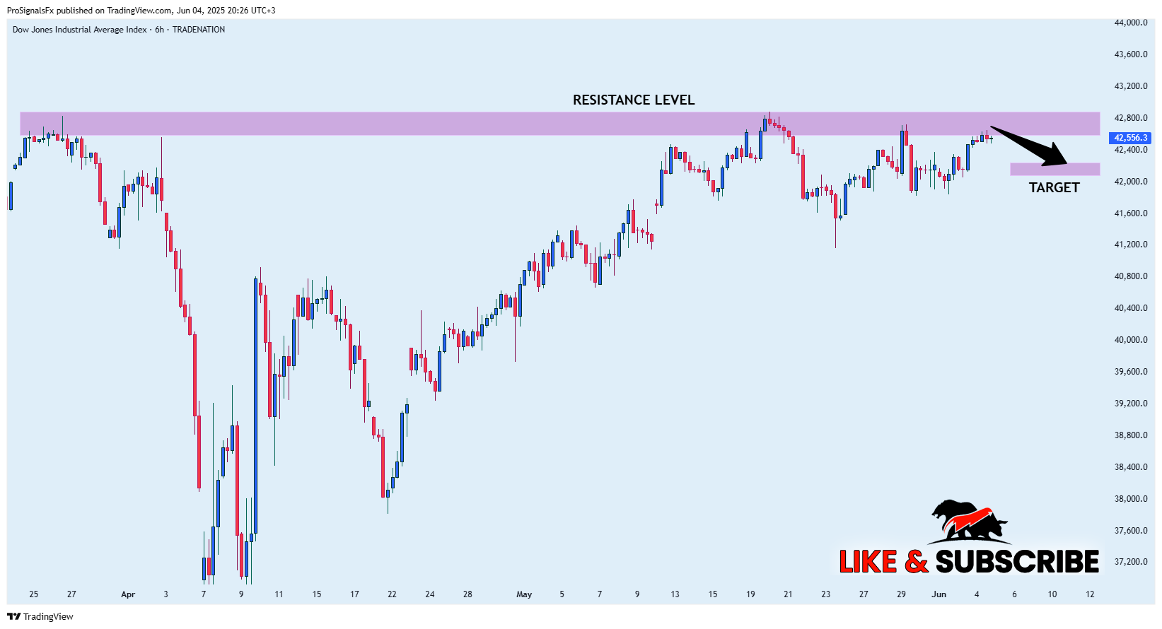 Imej Carta TRADENATION:US30 oleh ProSignalsFx