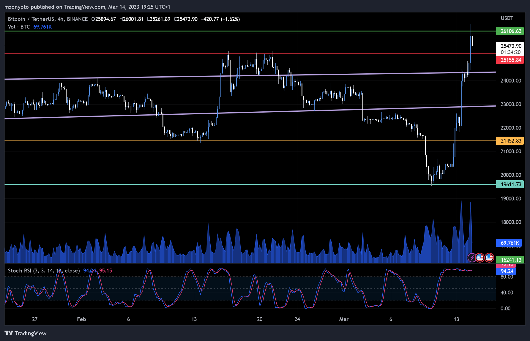 BINANCE:BTCUSDT Chart Image by moonypto