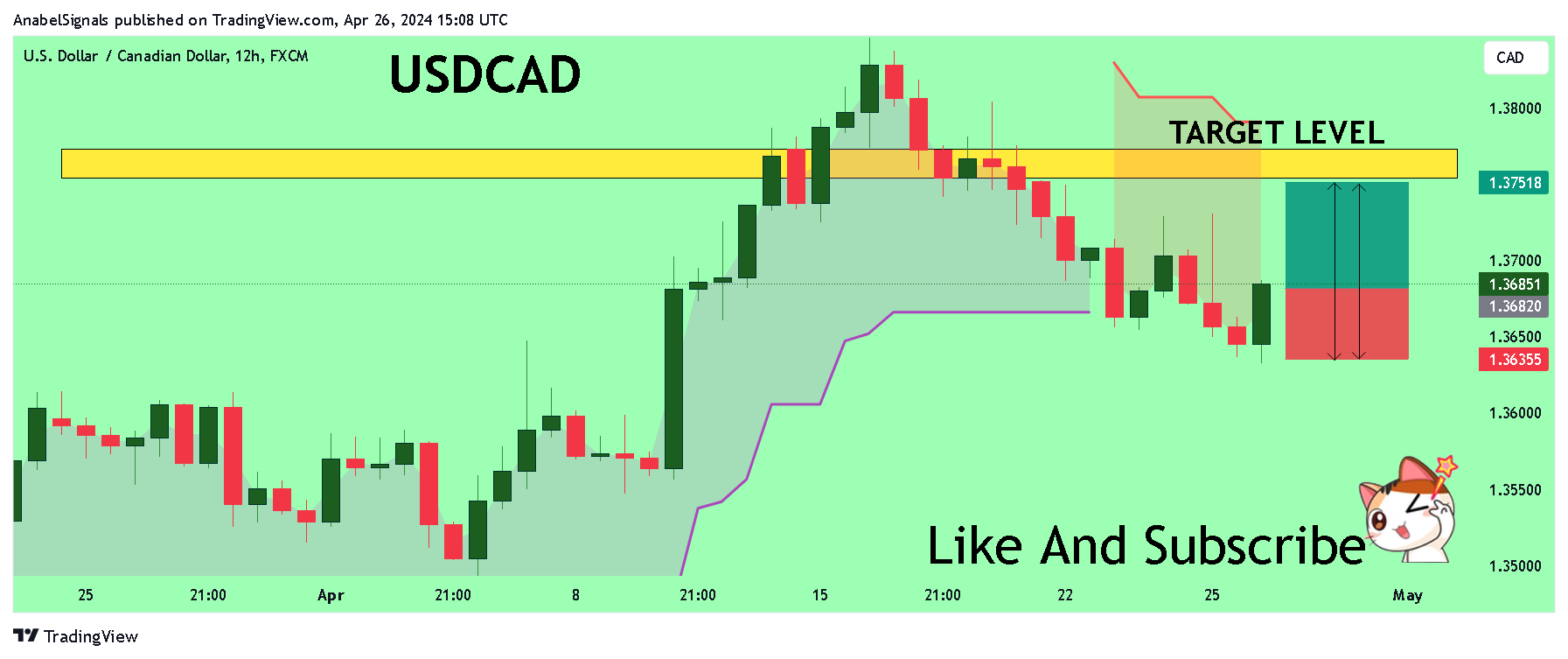 FX:USDCAD Chart Image by AnabelSignals