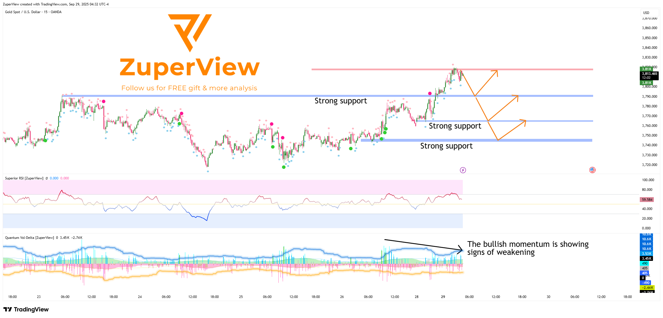 OANDA:XAUUSD Chart Image by ZuperView
