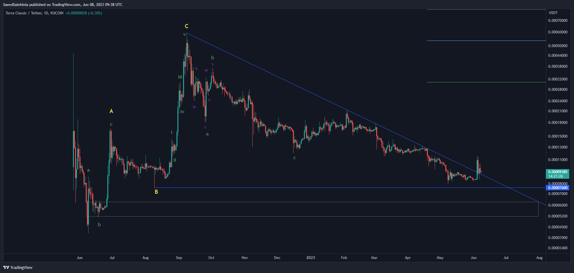 KUCOIN:LUNCUSDTチャート画像 - SaeedSalehiniaの投稿