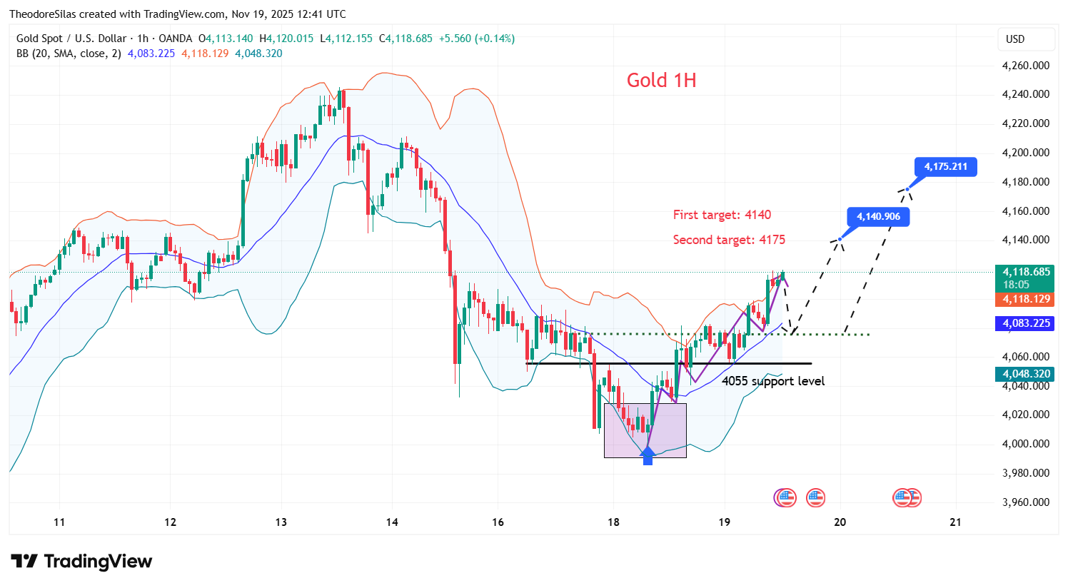 OANDA:XAUUSD ‏תמונת גרף מאת TheodoreSilas