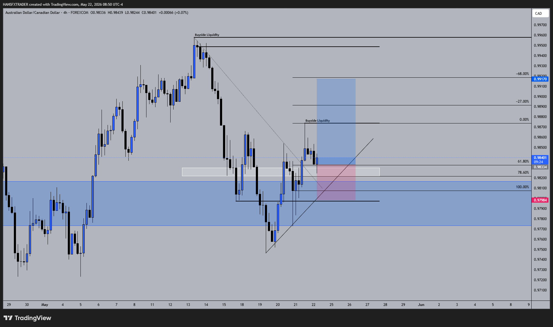 FOREXCOM:AUDCAD Ảnh biểu đồ của HANSFXTRADER