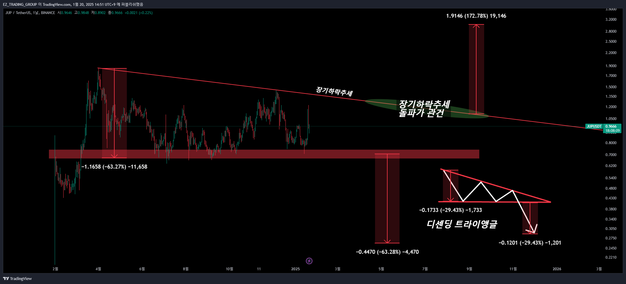 BINANCE:JUPUSDT Chart Image by EZ_TRADING_GROUP