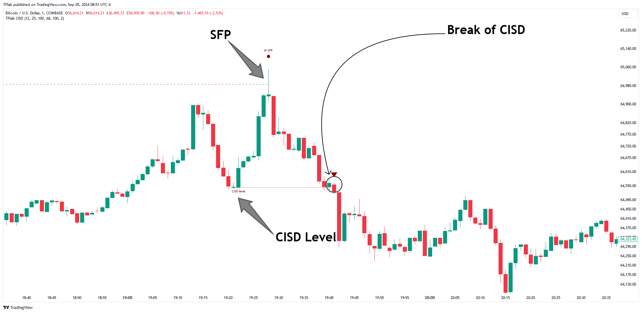 COINBASE:BTCUSD Chart Image by TradingFinder