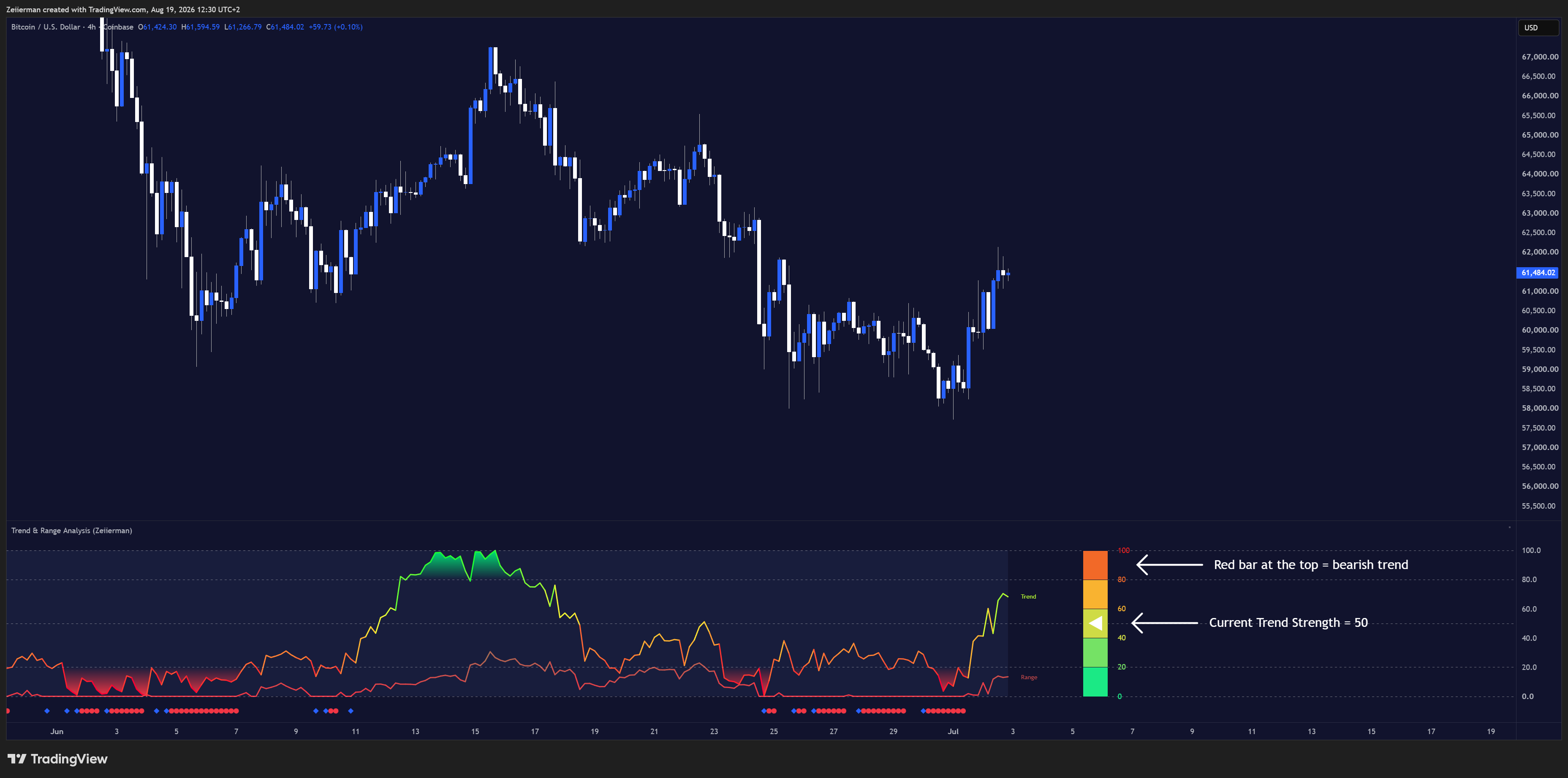 COINBASE:BTCUSD Chart Image by Zeiierman
