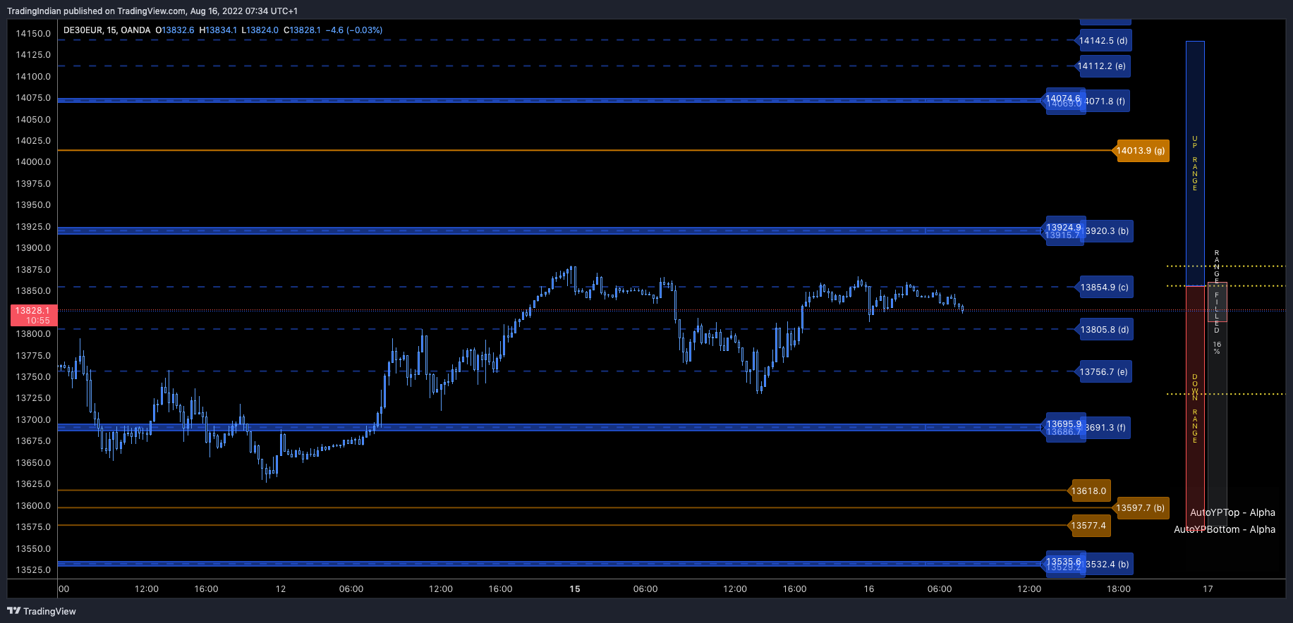 OANDA:DE30EUR Chart Image by TradingIndian