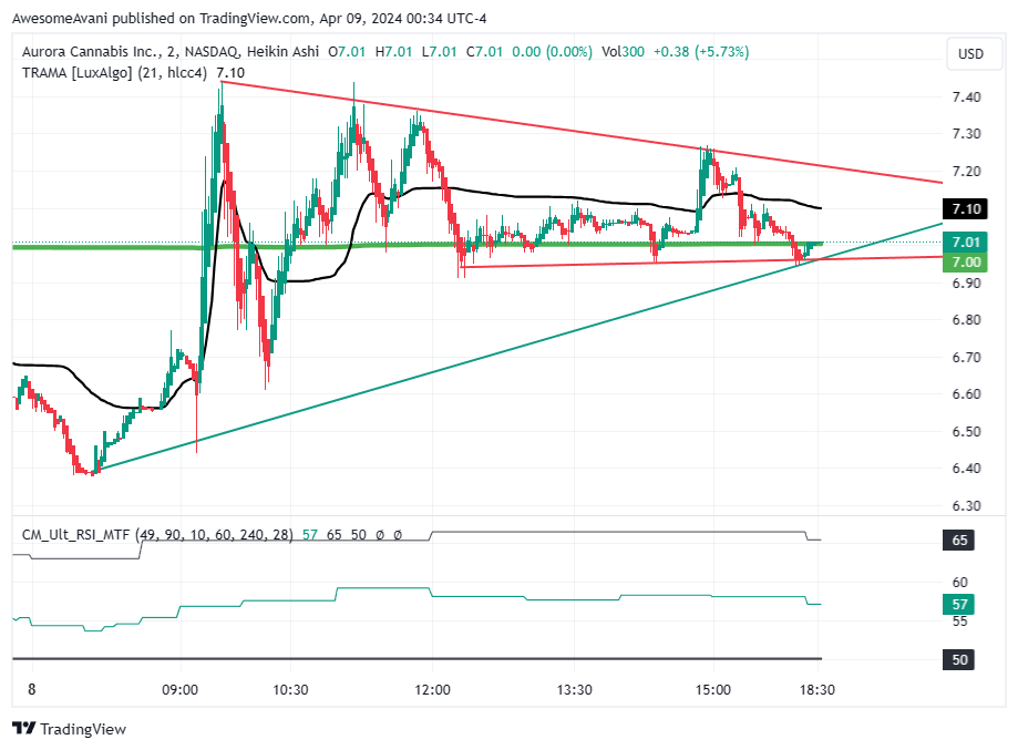 BATS:ACB Chart Image by AwesomeAvani