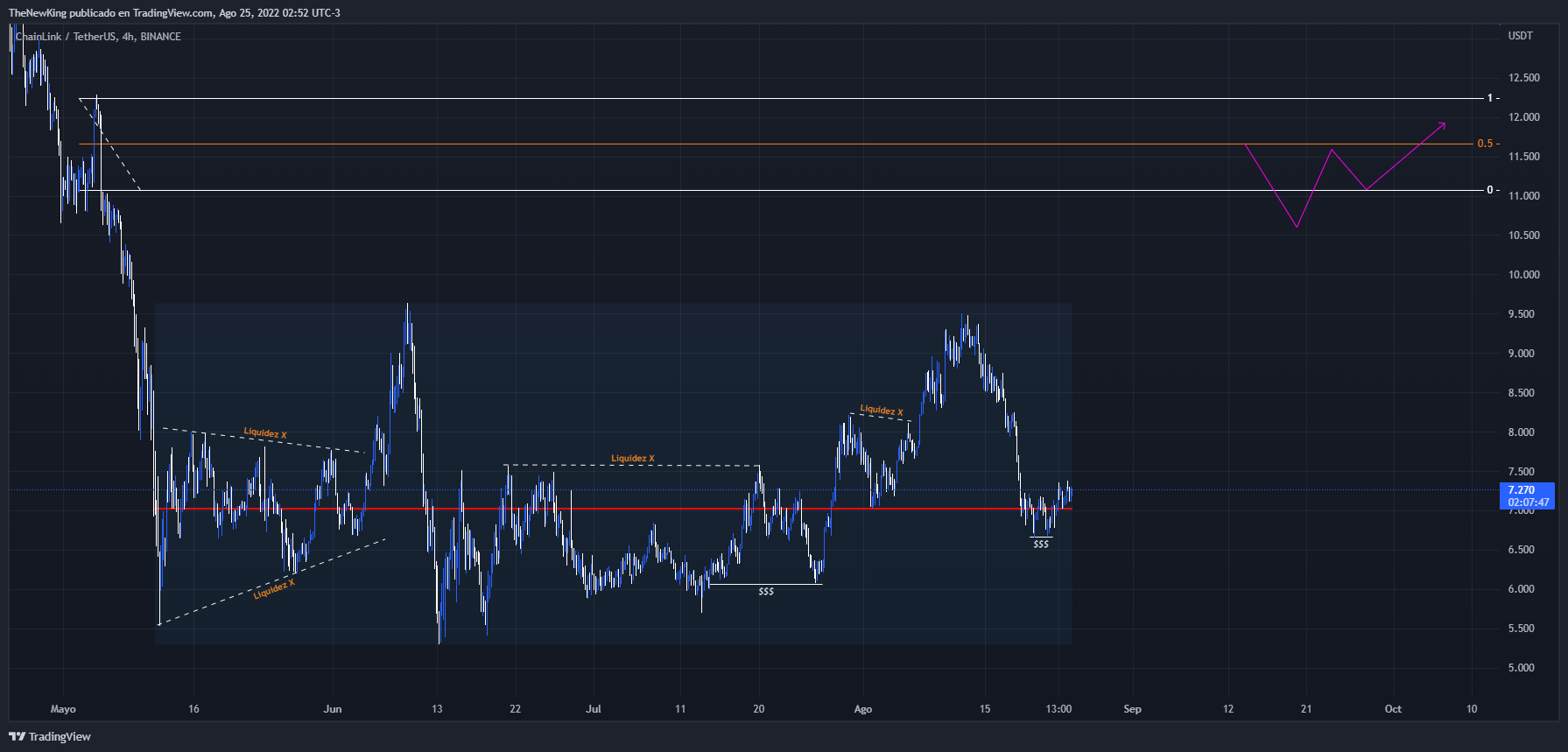 BINANCE:LINKUSDT Chart Image by NUEVO_REY