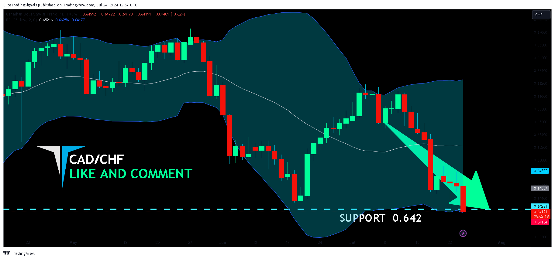 FX:CADCHF Chart Image by EliteTradingSignals