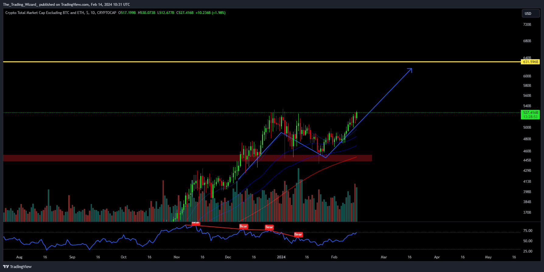 CRYPTOCAP:TOTAL3 صورة الرسم البياني by The_Trading_Wizard_