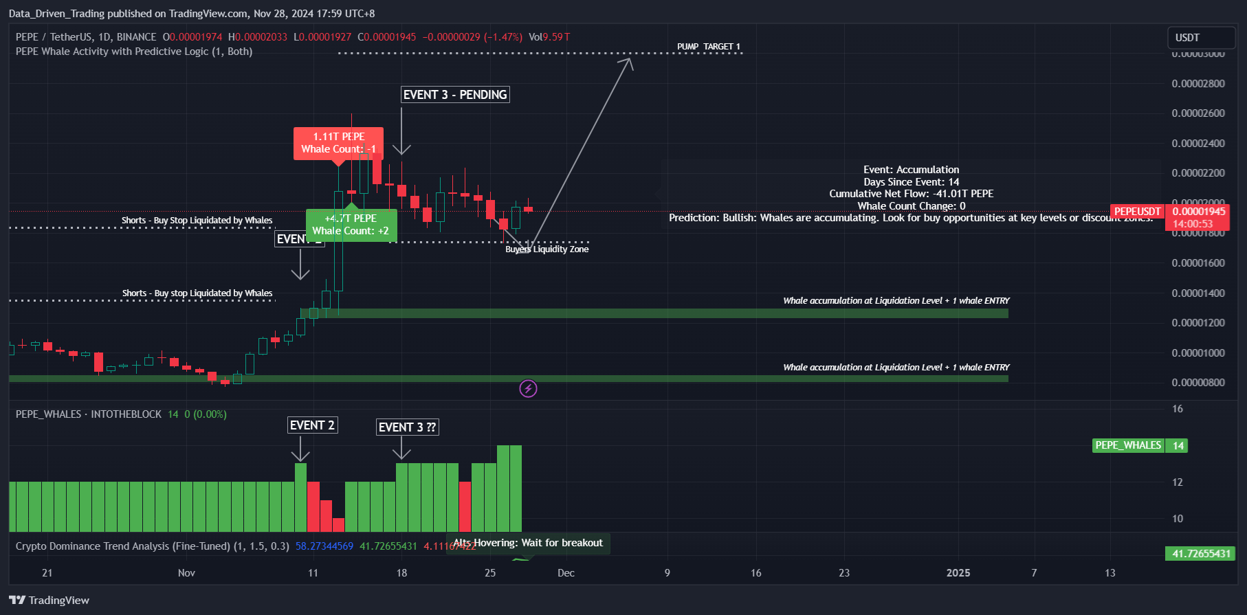 BINANCE:PEPEUSDT Imagen del gráfico de Data_Driven_Trading