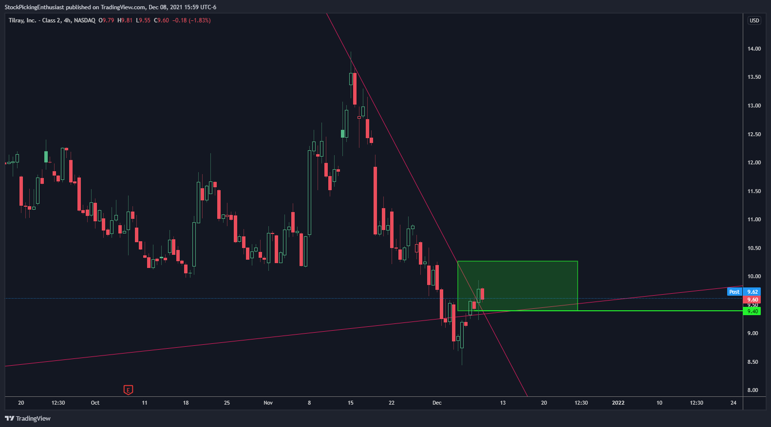 NASDAQ:TLRY Chart Image by StockPickingEnthusiast