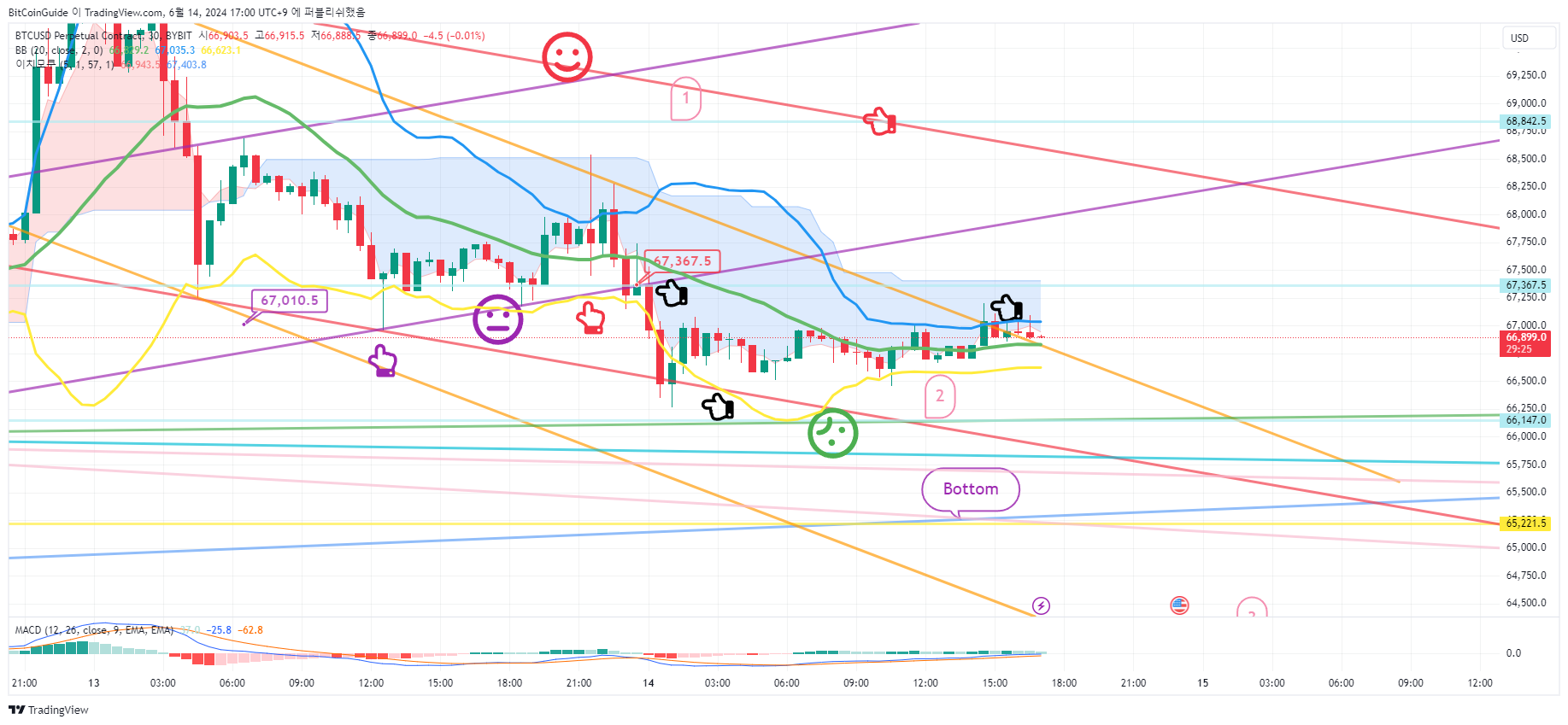 BYBIT:BTCUSD.P Obraz wykresu od BitCoinGuide