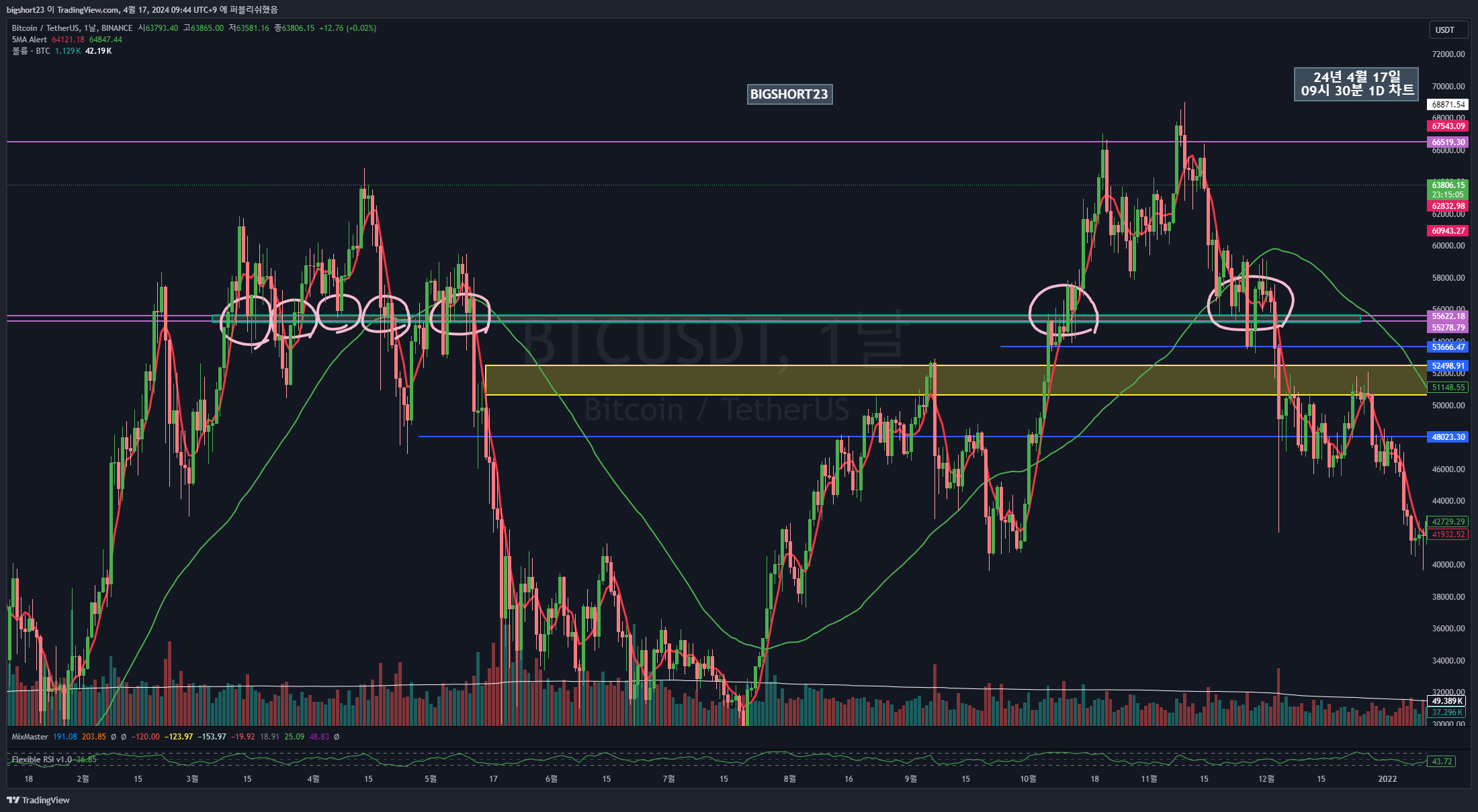BINANCE:BTCUSDT Chart Image by bigshort23