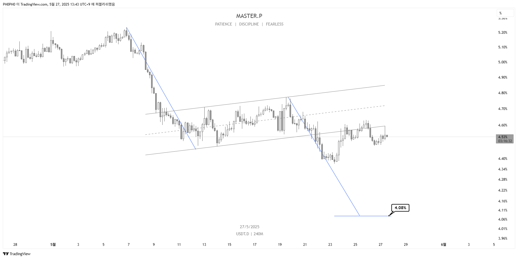 CRYPTOCAP:USDT.D Chart Image by PH0PH0