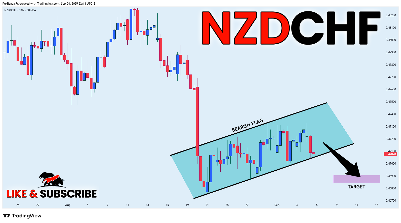 Снимок графика «OANDA:NZDCHF» от ProSignalsFx