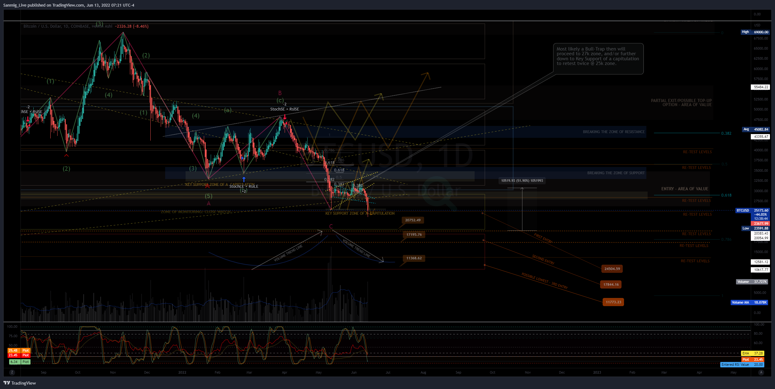 COINBASE:BTCUSD Chartbild von The_Crypto_Samurai