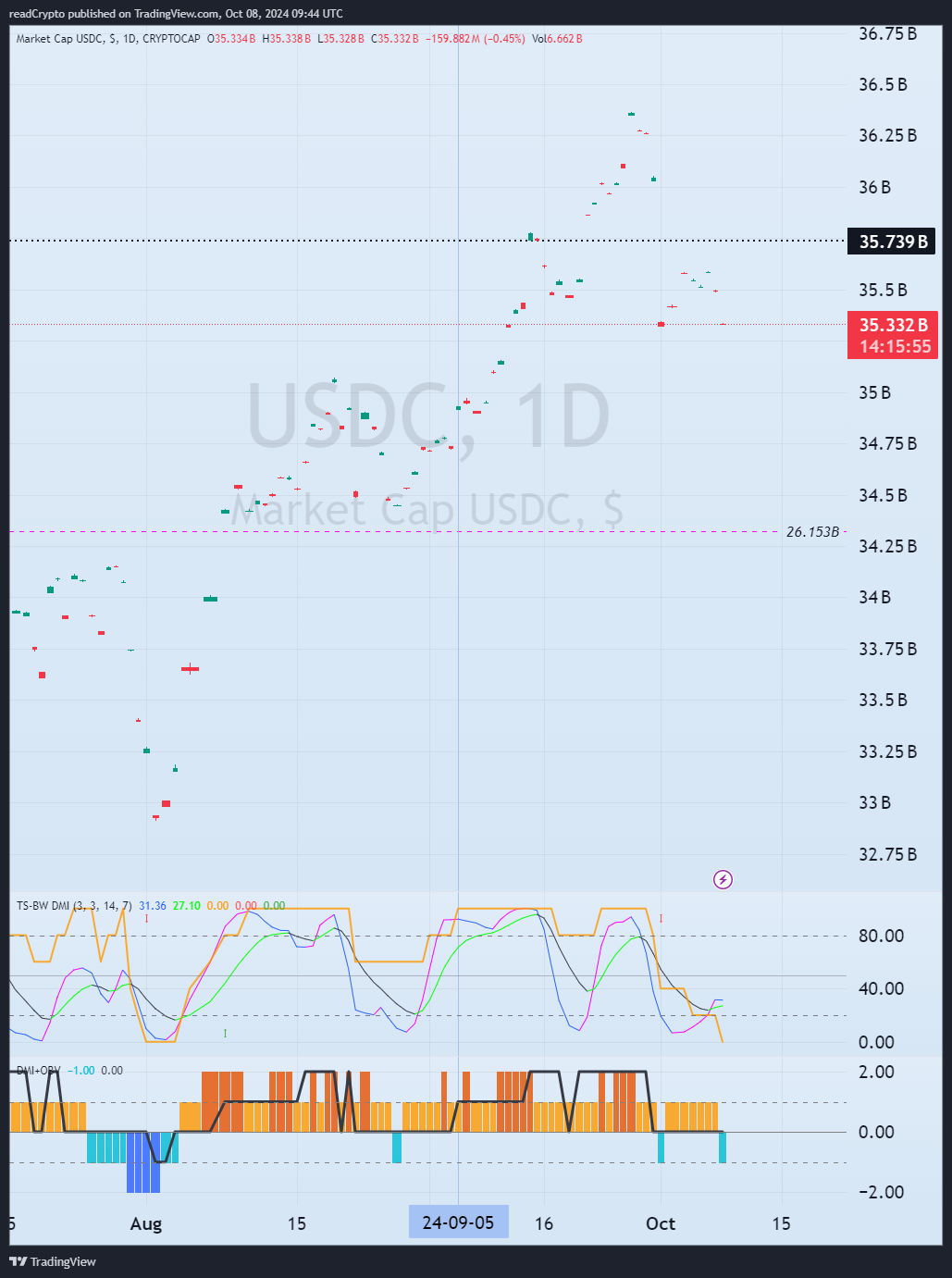 CRYPTOCAP:USDC Imagen del gráfico de readCrypto