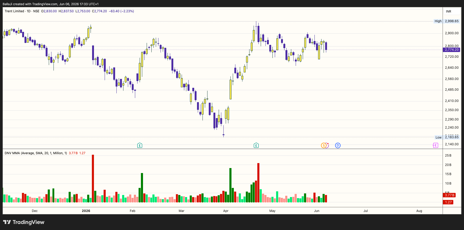 NSE:TRENT Chart Image by BallaJi