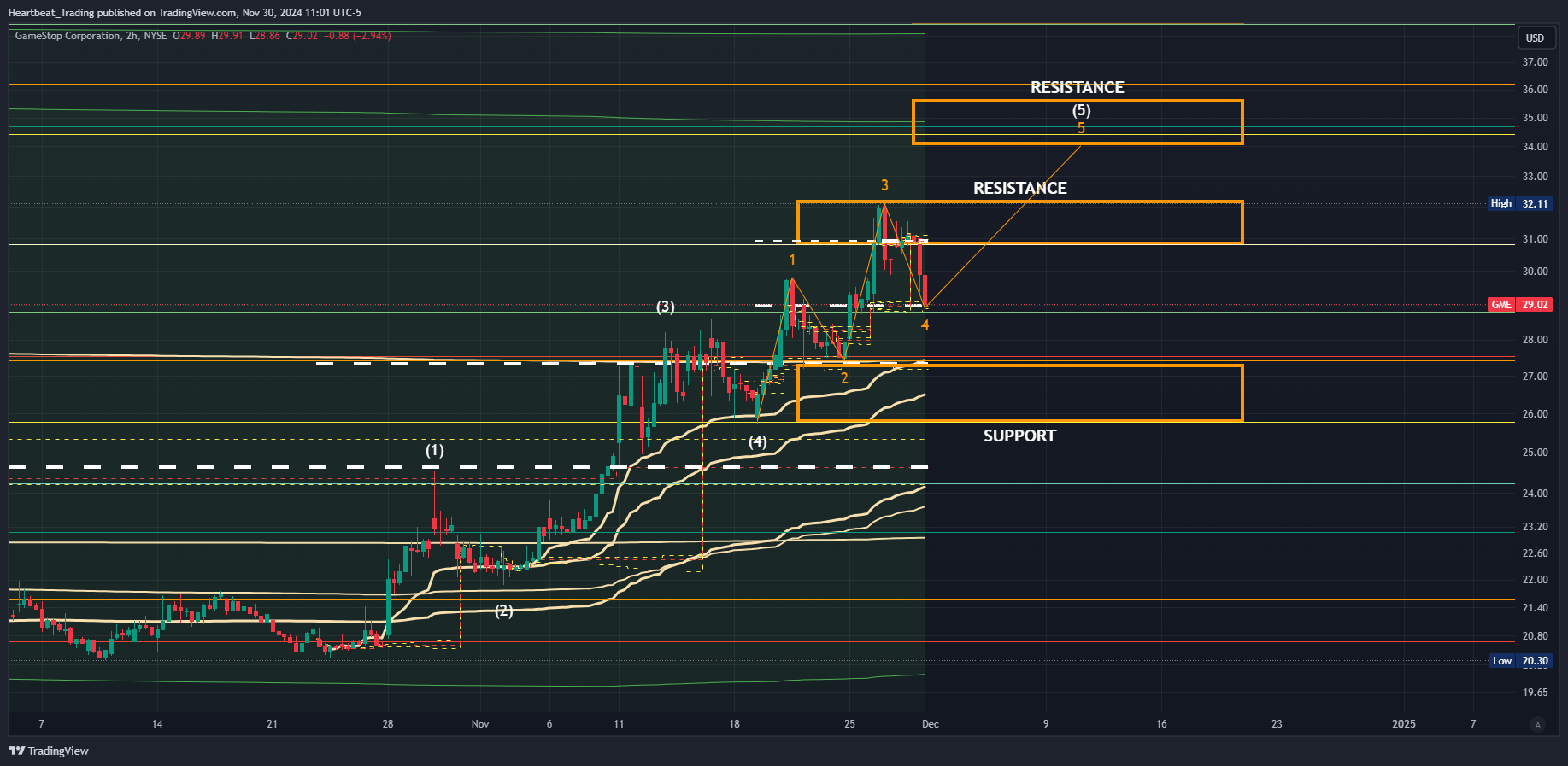 BATS:GME Chart Image by Heartbeat_Trading