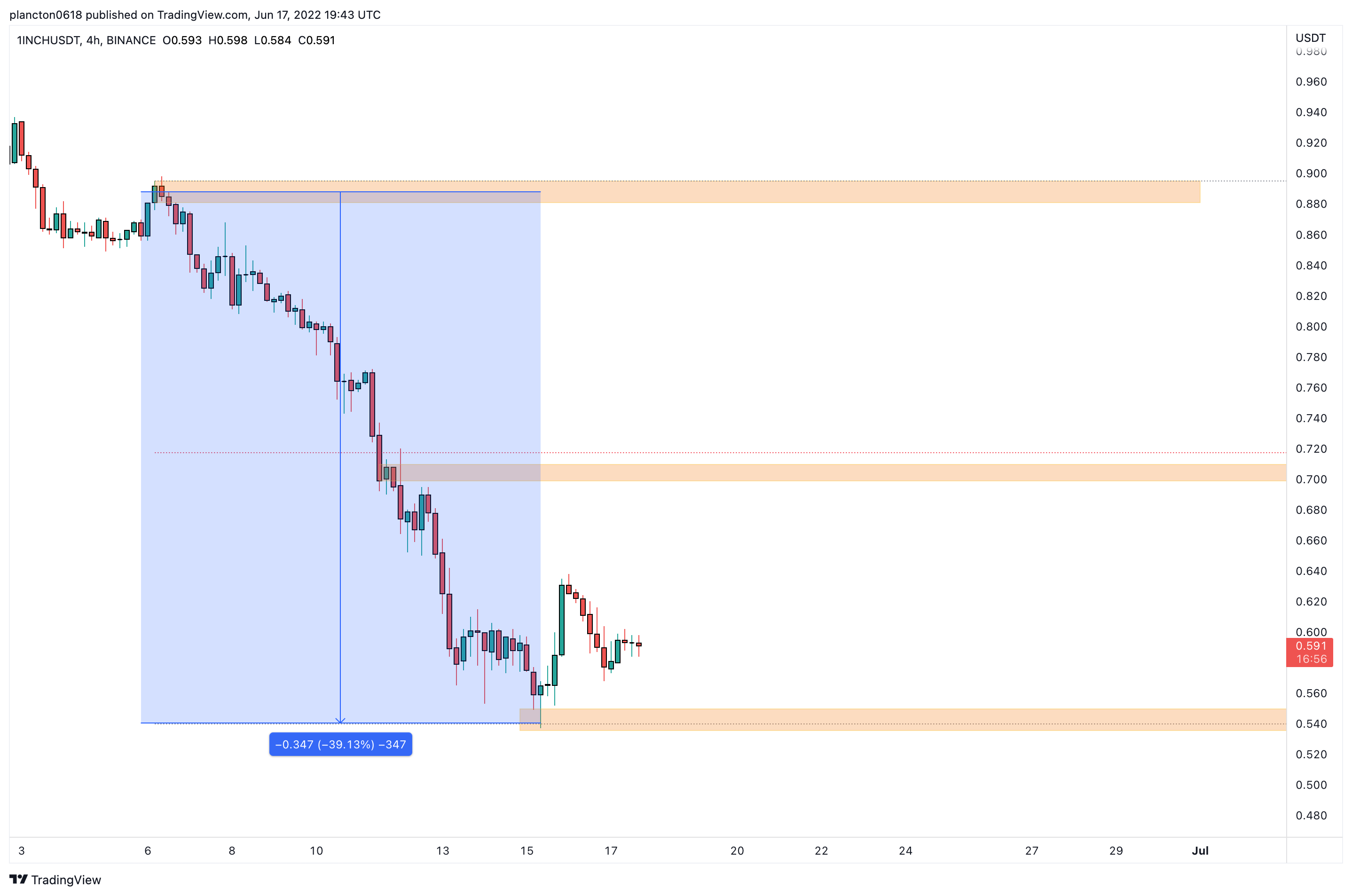 BINANCE:1INCHUSDT Chart Image by InkyGrip