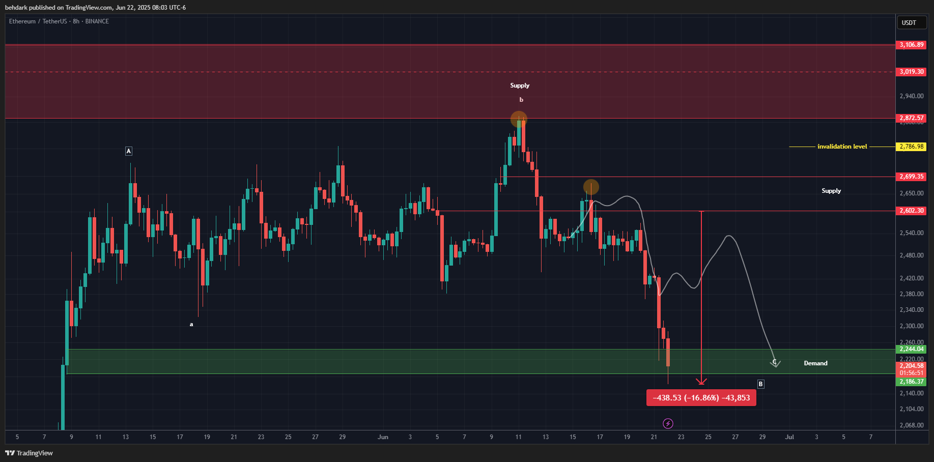 BINANCE:ETHUSDT صورة الرسم البياني by behdark