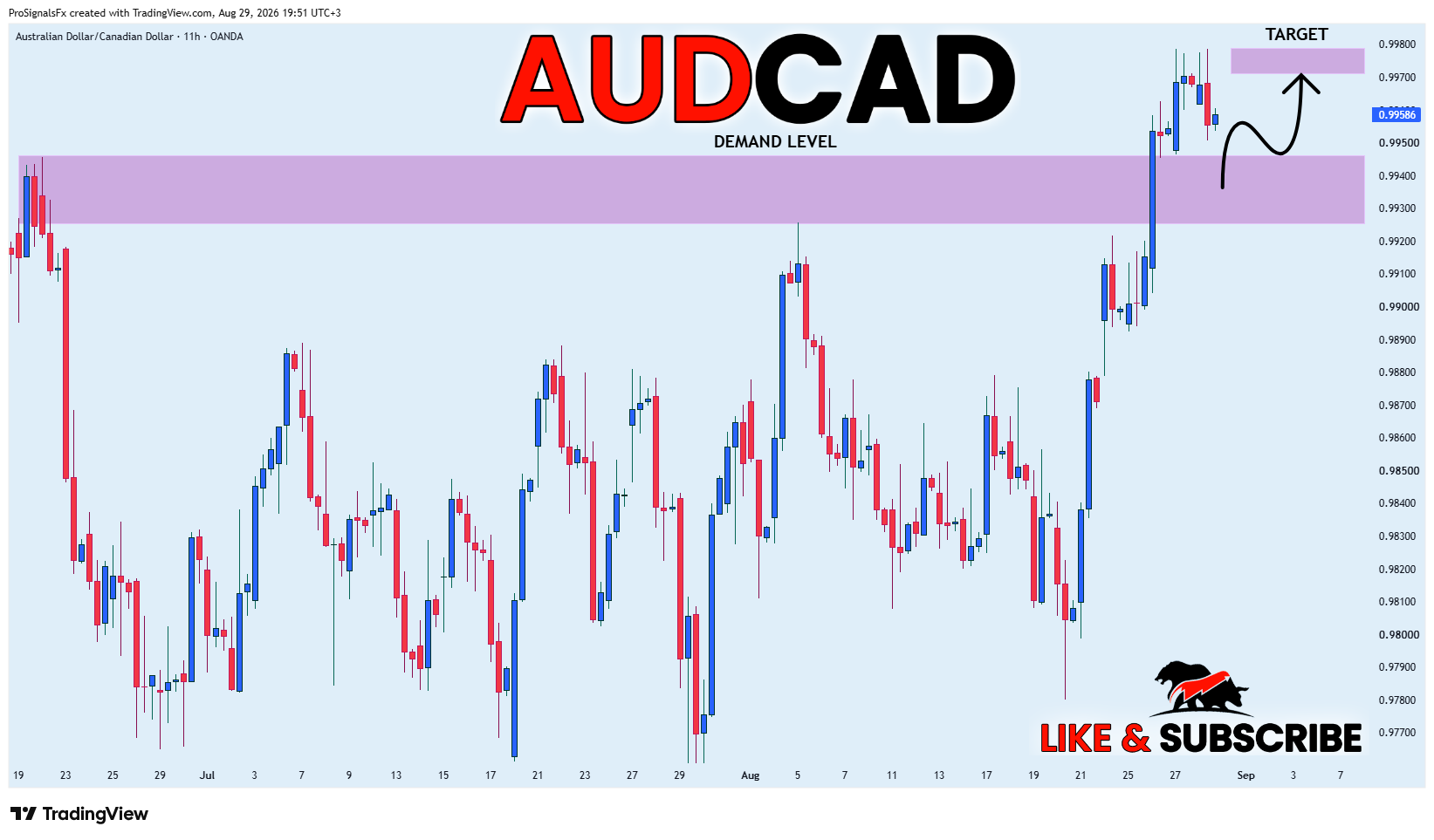 OANDA:AUDCAD Chart Image by ProSignalsFx