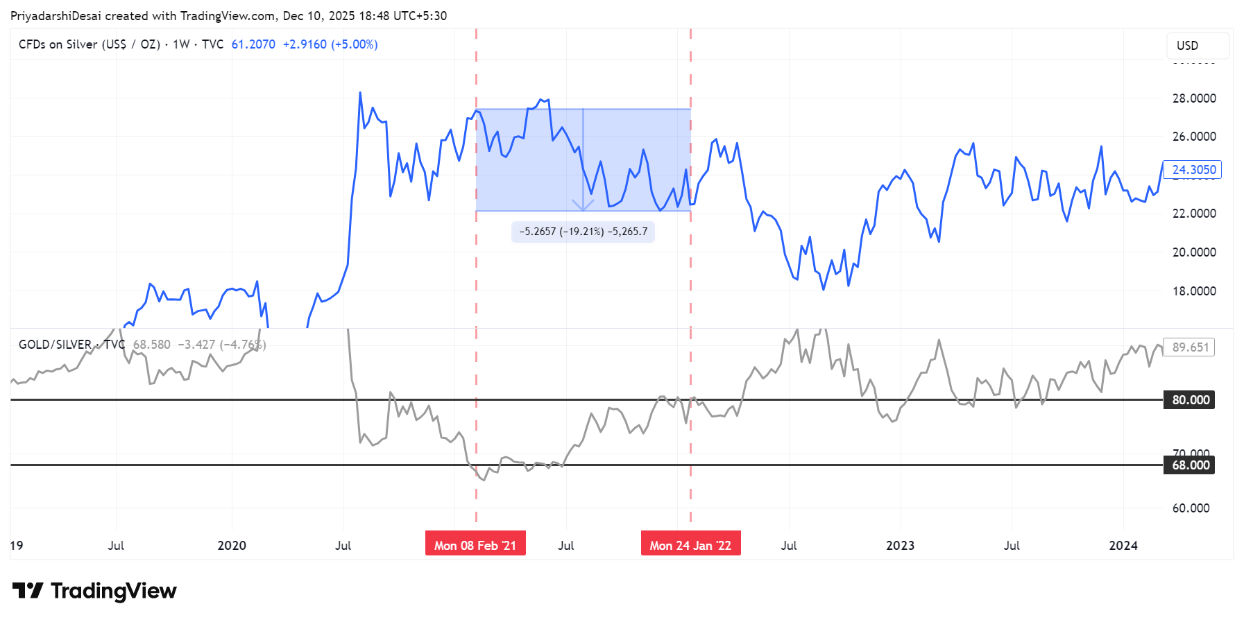 TVC:SILVER Chart Image by PriyadarshiDesai