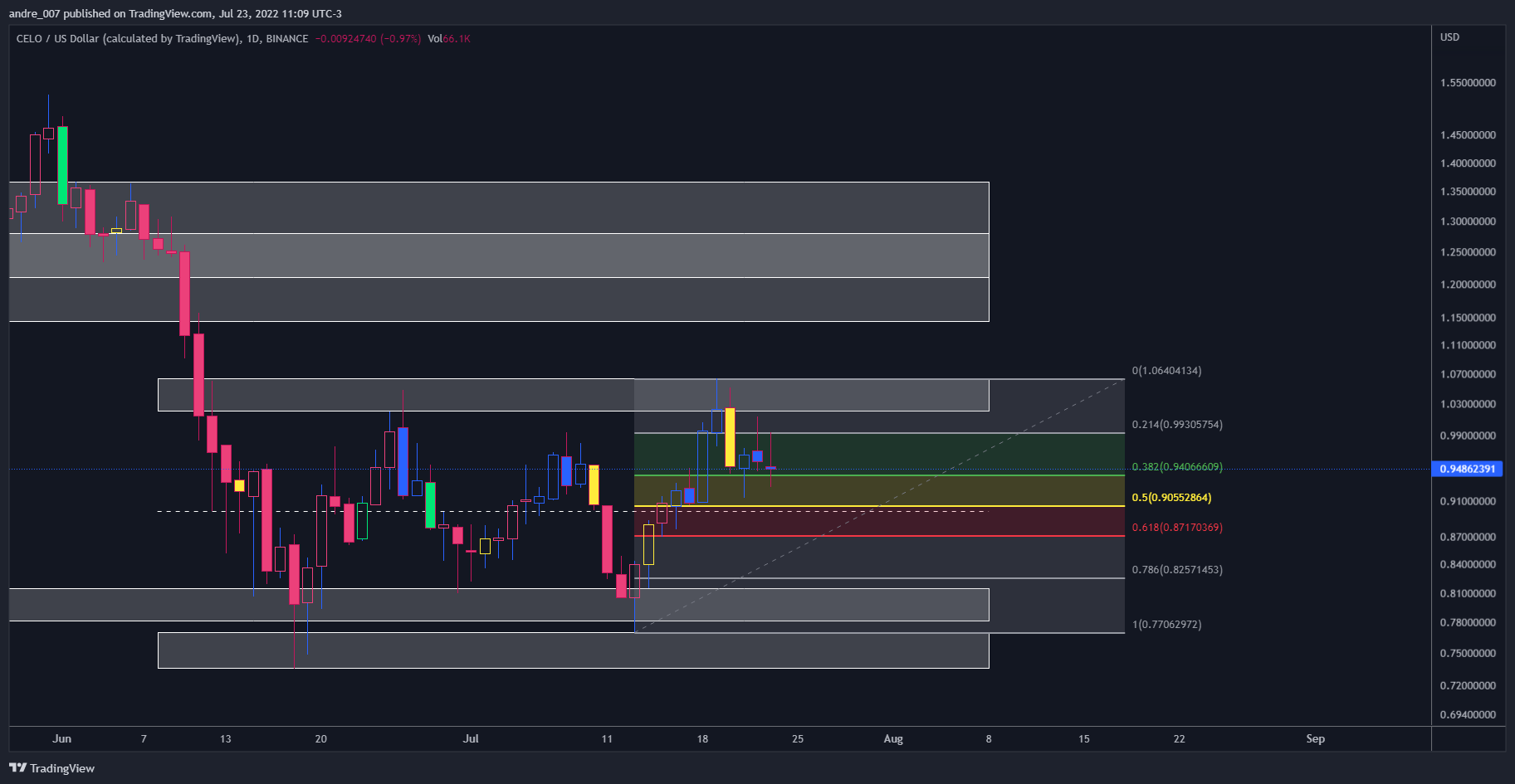 BINANCE:CELOUSD ‏תמונת גרף מאת andre_007